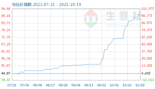 10月19日纯碱与玻璃比价指数图