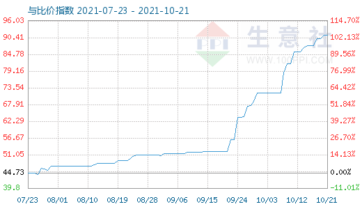 10月21日纯碱与玻璃比价指数图