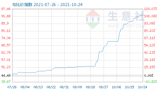 10月24日纯碱与玻璃比价指数图