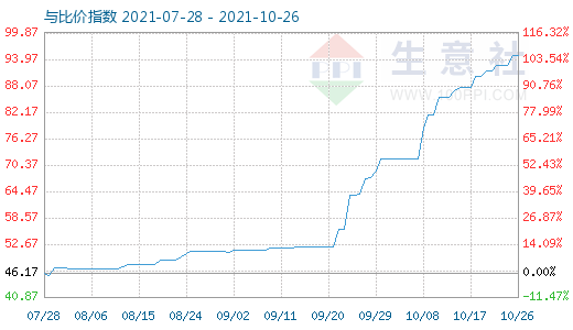 10月26日纯碱与玻璃比价指数图