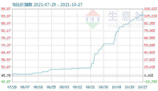 10月27日纯碱与玻璃比价指数图