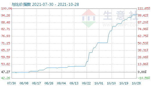 10月28日纯碱与玻璃比价指数图