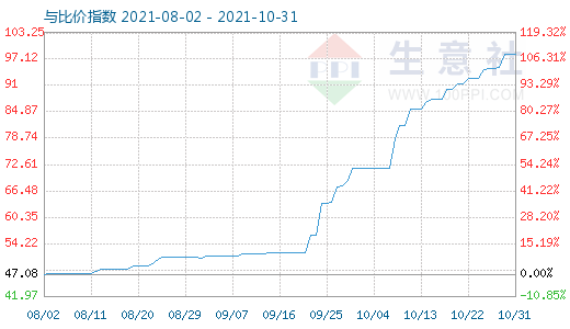 10月31日纯碱与玻璃比价指数图