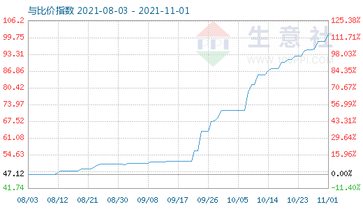 11月1日纯碱与玻璃比价指数图