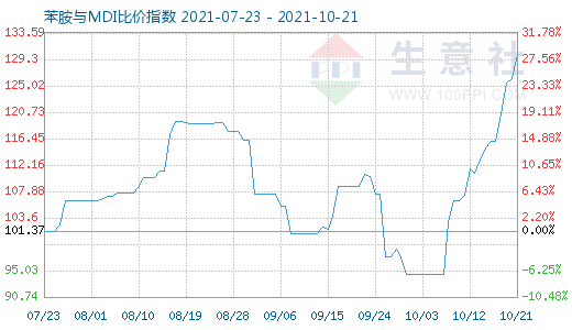 10月21日苯胺与MDI比价指数图