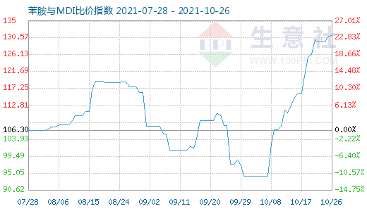 10月26日苯胺与MDI比价指数图