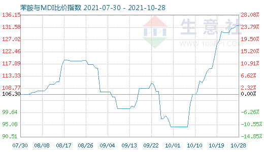 10月28日苯胺与MDI比价指数图