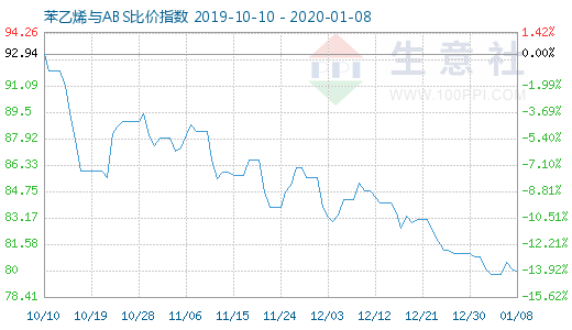 1月8日苯乙烯与ABS比价指数图