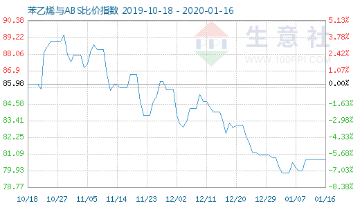 1月16日苯乙烯与ABS比价指数图