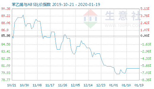 1月19日苯乙烯与ABS比价指数图