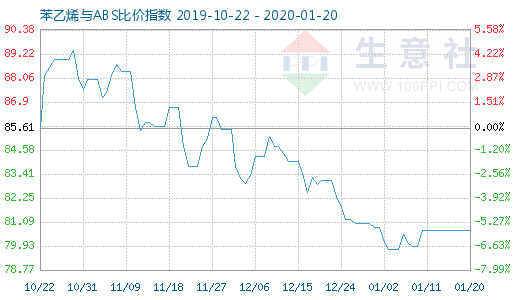 1月20日苯乙烯与ABS比价指数图