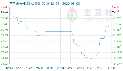 3月8日苯乙烯与ABS比价指数图