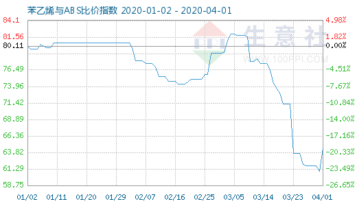 4月1日苯乙烯与ABS比价指数图