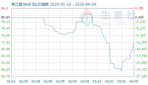 4月9日苯乙烯与ABS比价指数图