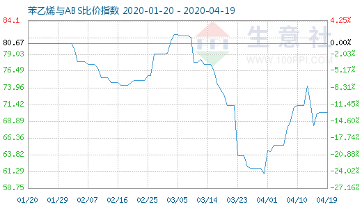 4月19日苯乙烯与ABS比价指数图
