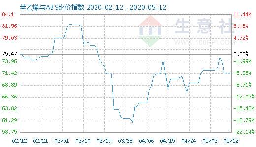 5月12日苯乙烯与ABS比价指数图