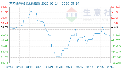 5月14日苯乙烯与ABS比价指数图