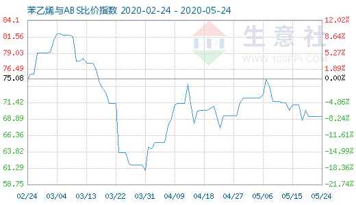 5月24日苯乙烯与ABS比价指数图