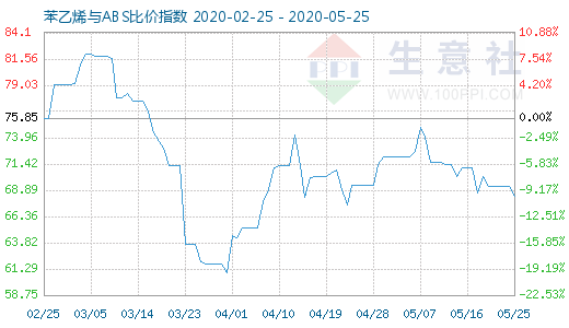 5月25日苯乙烯与ABS比价指数图