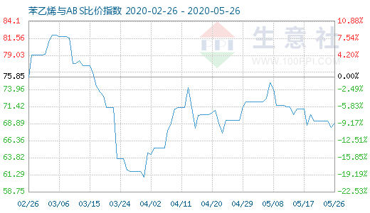 5月26日苯乙烯与ABS比价指数图