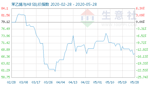 5月28日苯乙烯与ABS比价指数图