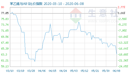 6月8日苯乙烯与ABS比价指数图