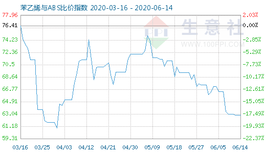 6月14日苯乙烯与ABS比价指数图