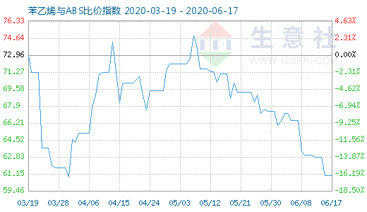 6月17日苯乙烯与ABS比价指数图