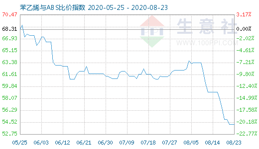8月23日苯乙烯与ABS比价指数图