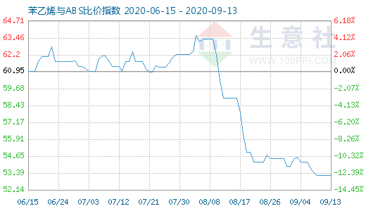 9月13日苯乙烯与ABS比价指数图