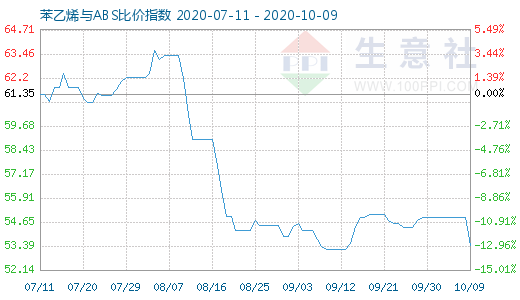 10月9日苯乙烯与ABS比价指数图