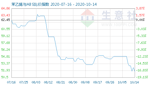 10月14日苯乙烯与ABS比价指数图