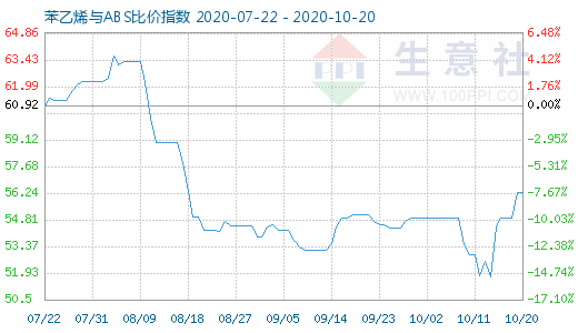 10月20日苯乙烯与ABS比价指数图