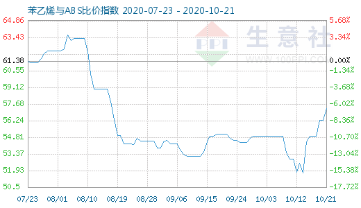 10月21日苯乙烯与ABS比价指数图