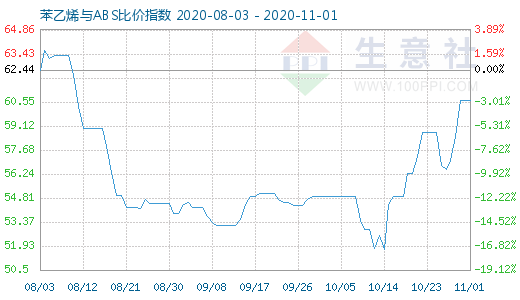 11月1日苯乙烯与ABS比价指数图
