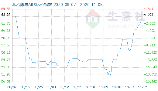 11月5日苯乙烯与ABS比价指数图