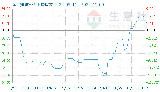 11月9日苯乙烯与ABS比价指数图