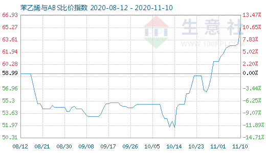 11月10日苯乙烯与ABS比价指数图