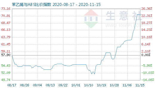 11月15日苯乙烯与ABS比价指数图