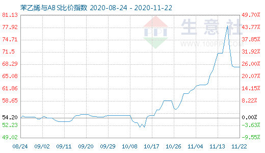 11月22日苯乙烯与ABS比价指数图