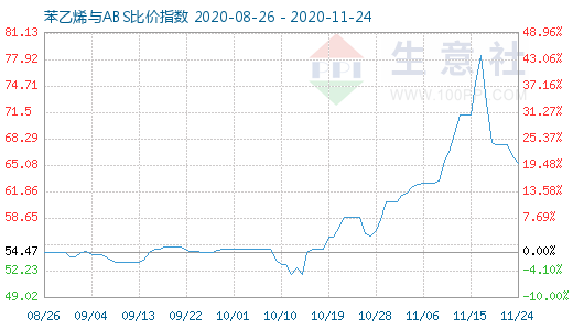 11月24日苯乙烯与ABS比价指数图