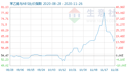 11月26日苯乙烯与ABS比价指数图