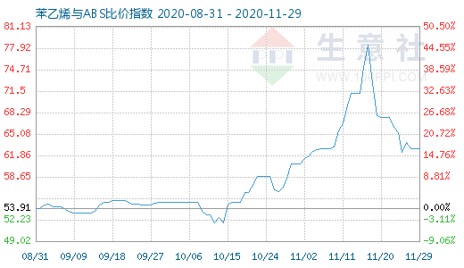 11月29日苯乙烯与ABS比价指数图