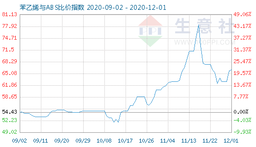 12月1日苯乙烯与ABS比价指数图