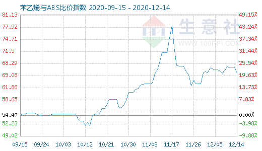 12月14日苯乙烯与ABS比价指数图