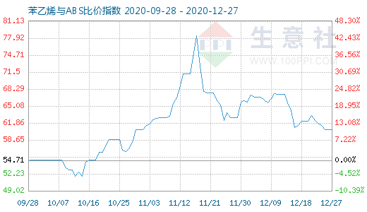 12月27日苯乙烯与ABS比价指数图