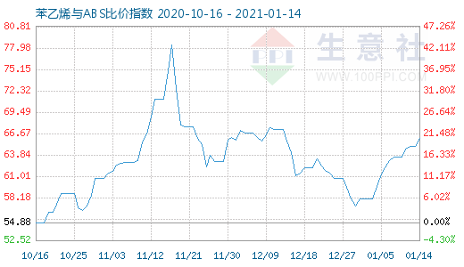 1月14日苯乙烯与ABS比价指数图