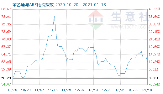 1月18日苯乙烯与ABS比价指数图