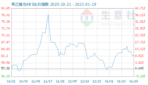 1月19日苯乙烯与ABS比价指数图