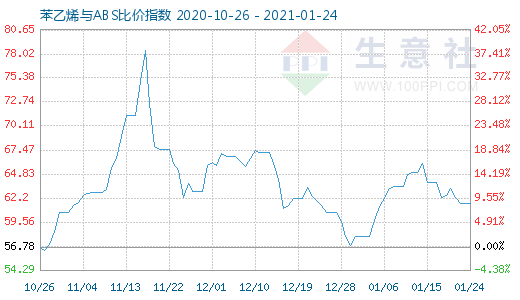 1月24日苯乙烯与ABS比价指数图